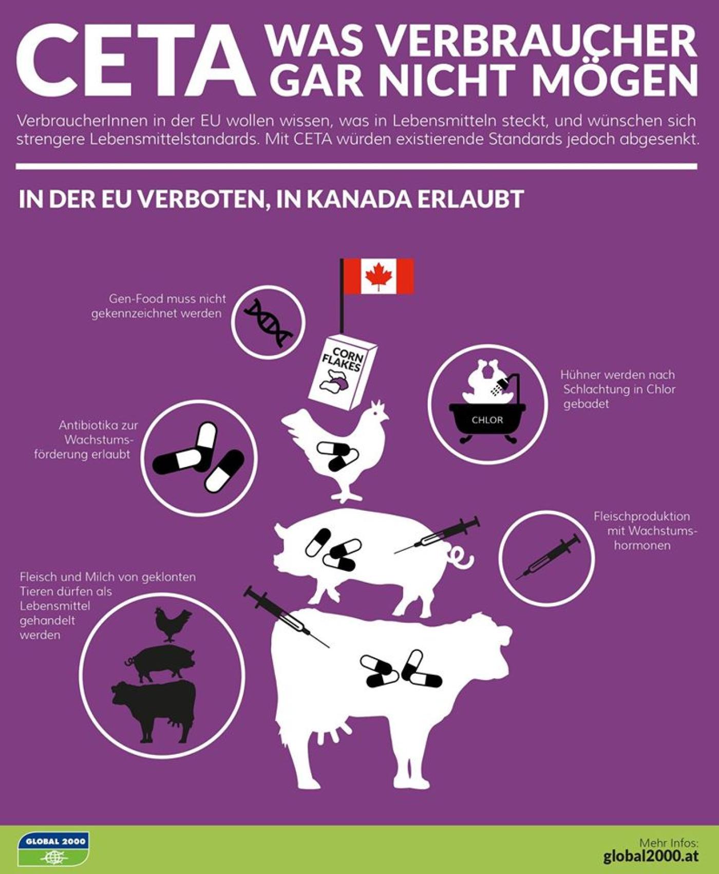 VerbraucherInnen in der EU wollen wissen was in Lebensmitteln steckt und wünschen sich strengere Lebensmittelstandards. Mit CETA werden existierende Standards jedoch abgesenkt. In der EU ist vieles verboten, was in Kanada erlaubt ist.