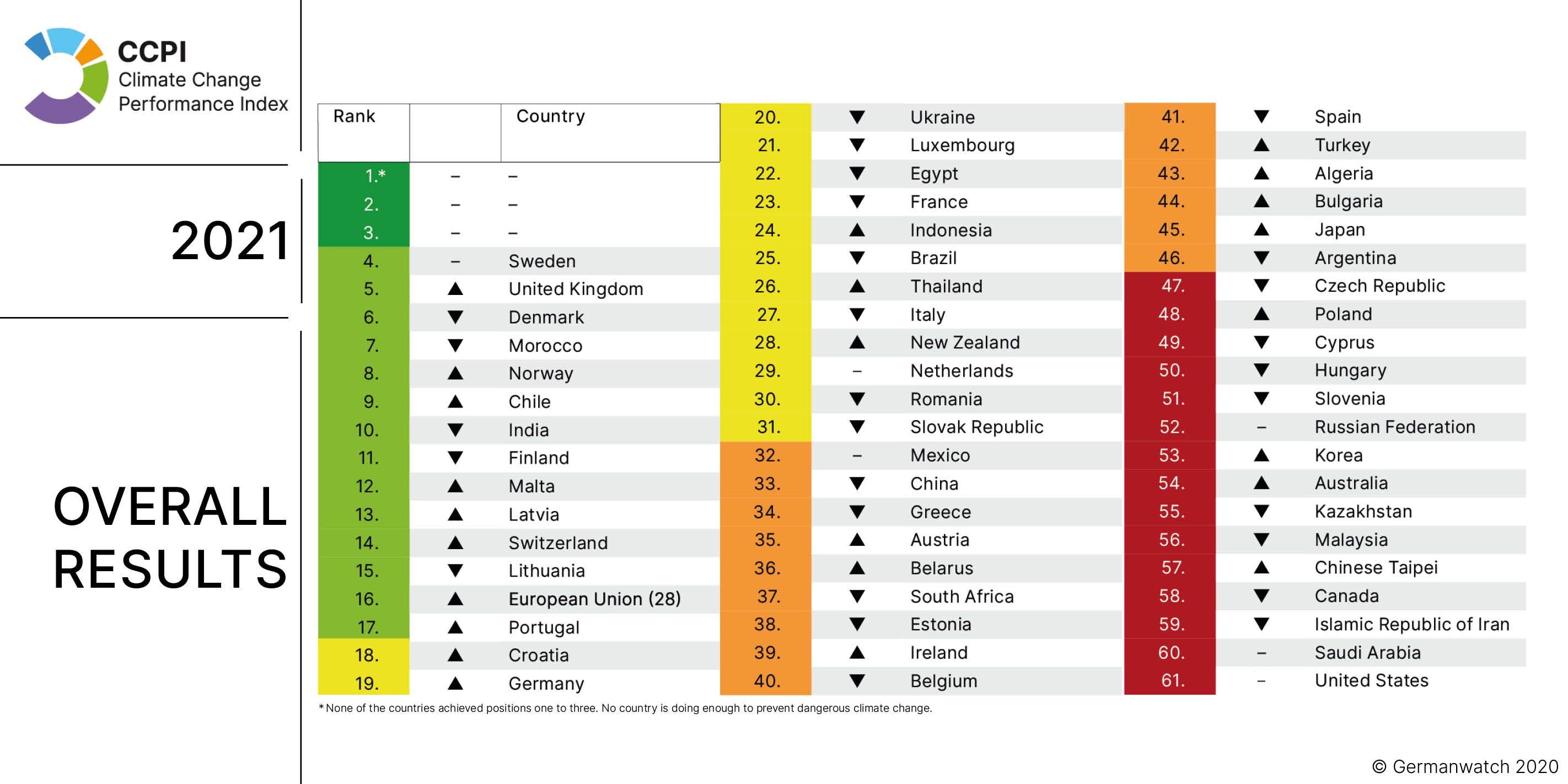 KlimaschutzIndex Österreich nur auf Platz 35 GLOBAL 2000