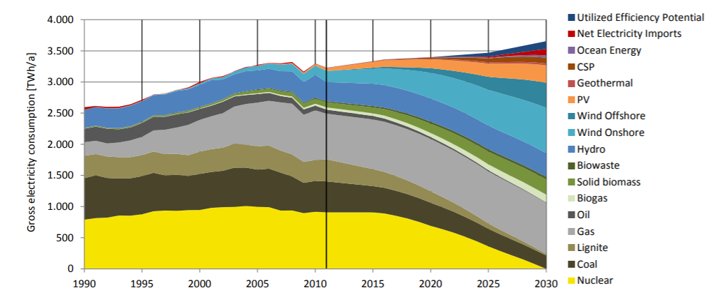 Entwicklung der Stromerzeugung auf EU-Ebene bis 2030
