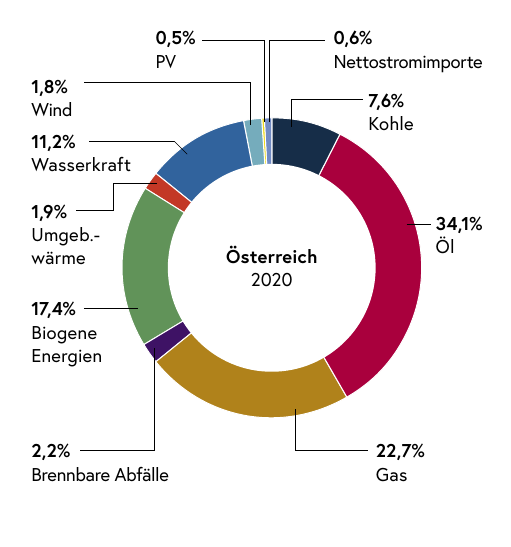 Energieversorgung Österreich im JAhr 2020 - Anteil von Erdgas und Erdöl