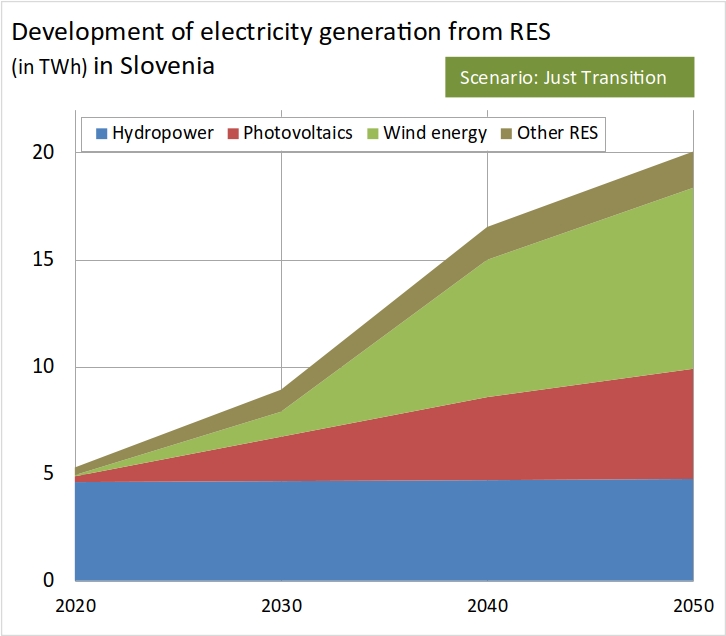 Entwicklung der Stromerzeugung aus Erneuerbaren im Just Transition Szenario in Slowenien nach Gustav Resch