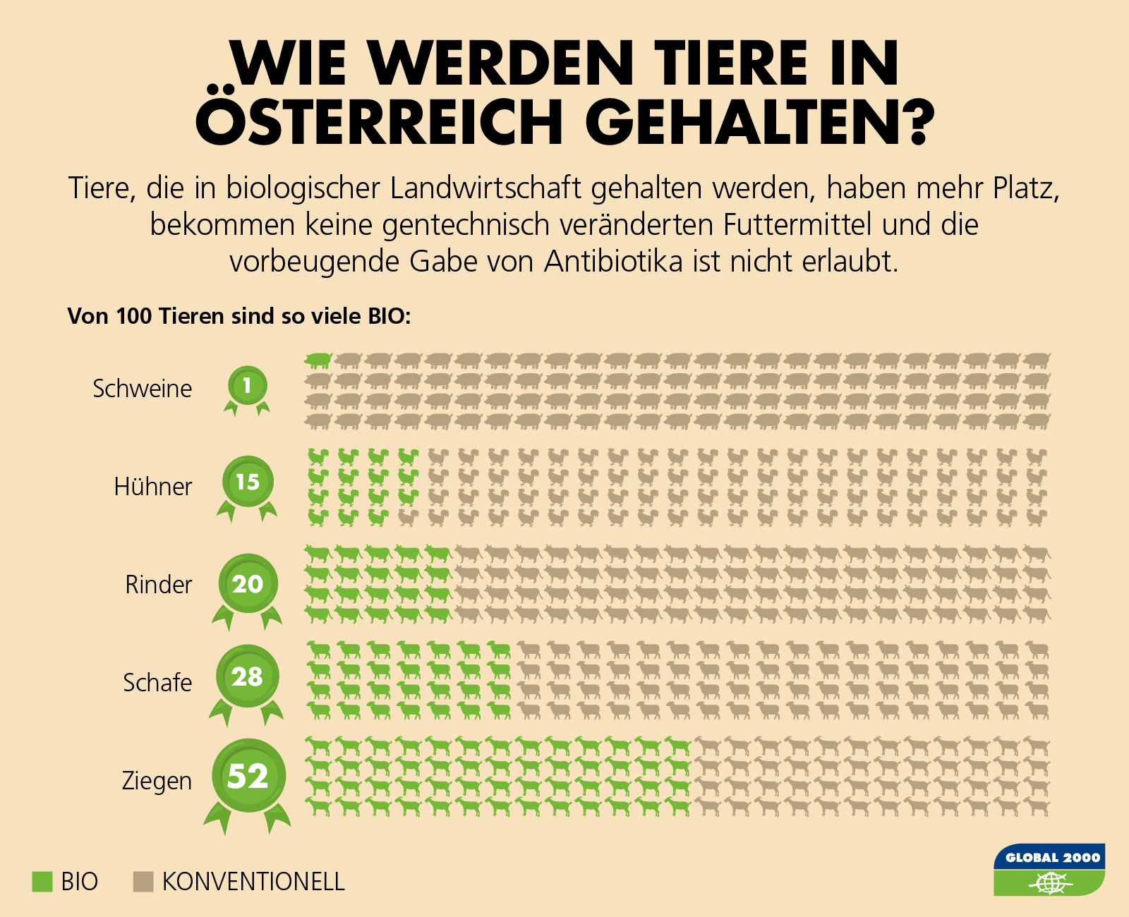 Konventionell was heißt ALAT Wert