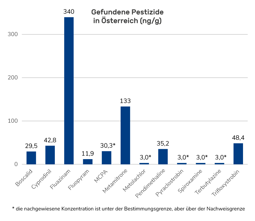 Diagramm: Gefundene Pestizide in der österreichischen Staubprobe