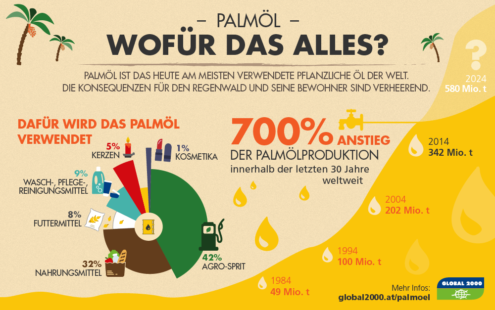 Produkte mit Palmöl | GLOBAL 2000