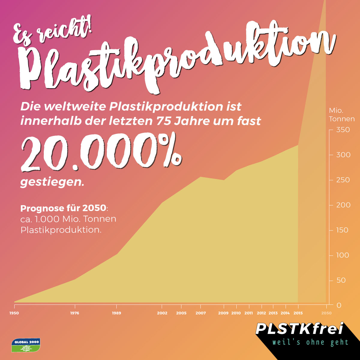 Grafik: Plastikproduktion weltweit