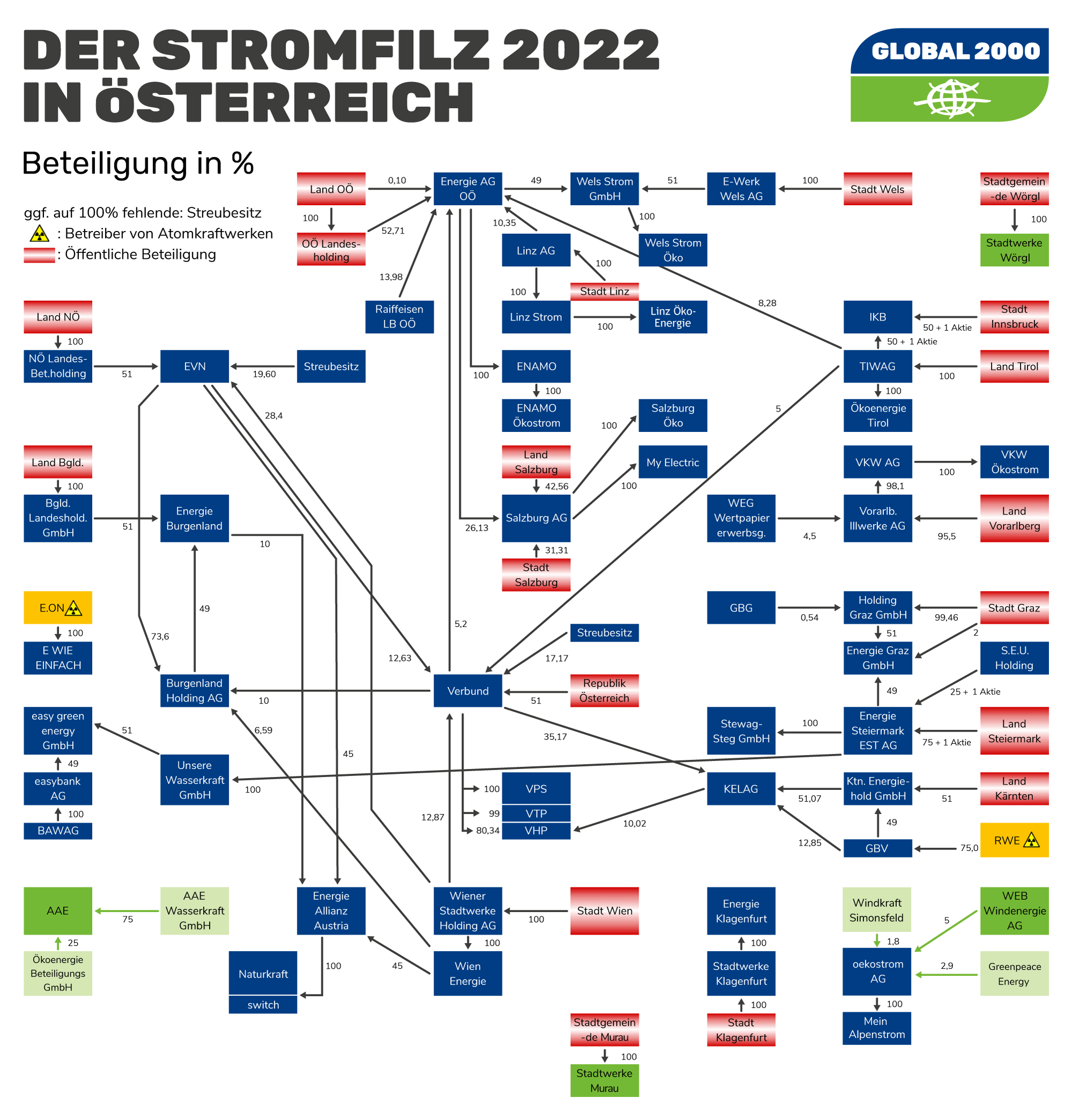 Der Stromfilz Österreich Dezember 2022