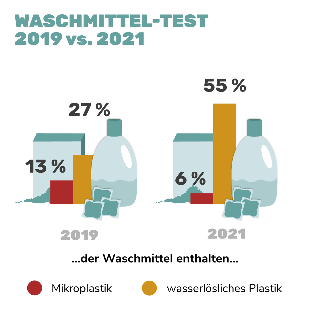 Grafik: Waschmittel-Test: Vergleich 2019 vs 2021