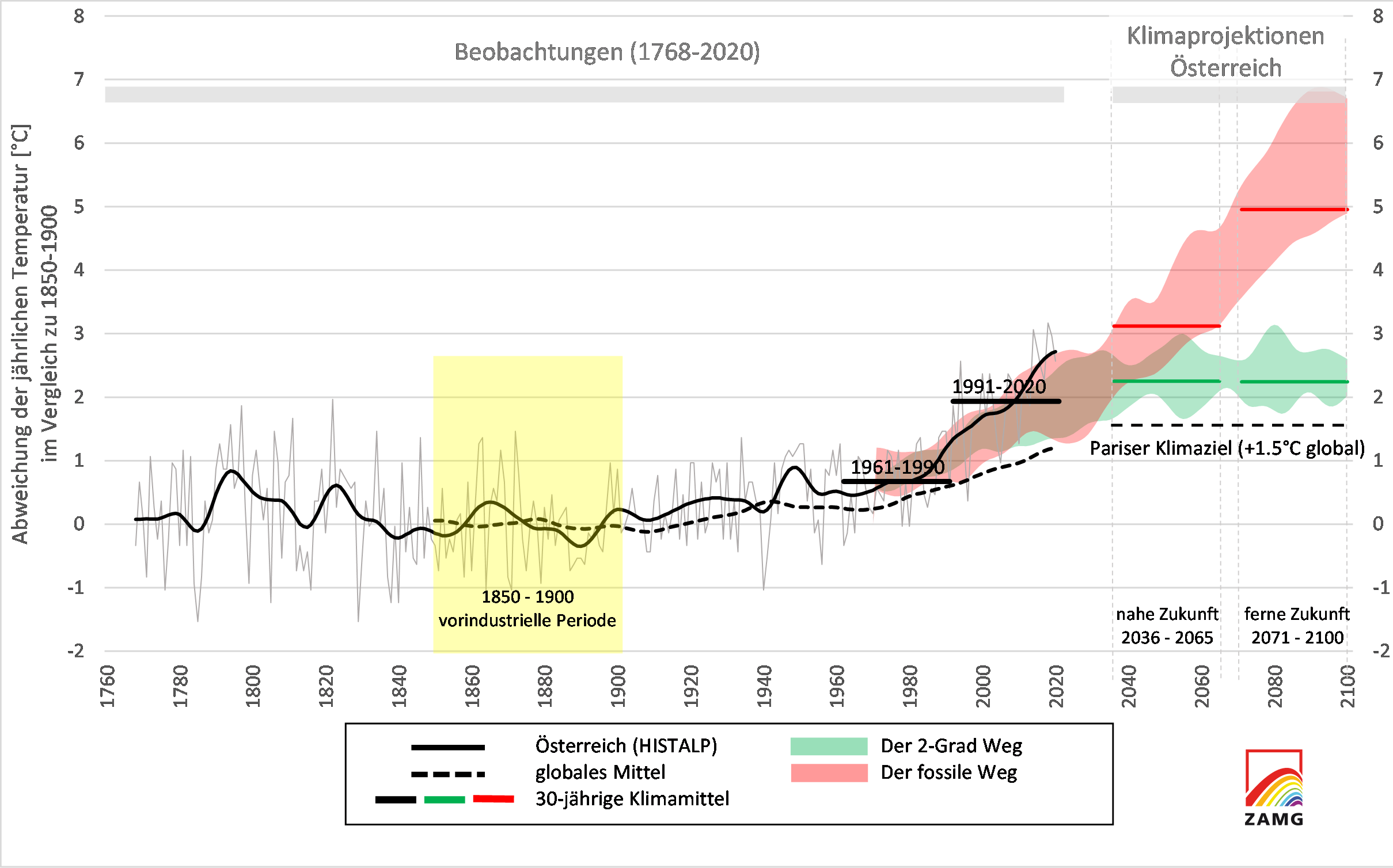 Temperaturentwicklung und mögliche weitere Erwärmung in Österreich; Quelle: ZAMG/ÖKS15/Morice et al. 2021