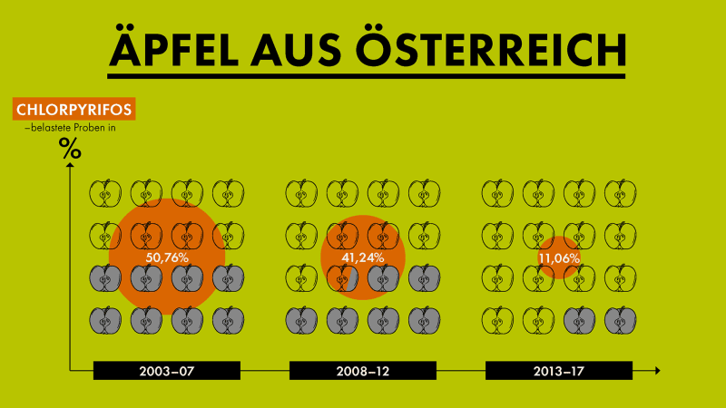 Grafik PRP Erfolge: Äpfel aus Österreich