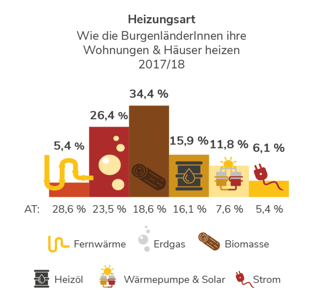 Heizungsarten im Burgenland Heizungsarten im Burgenland