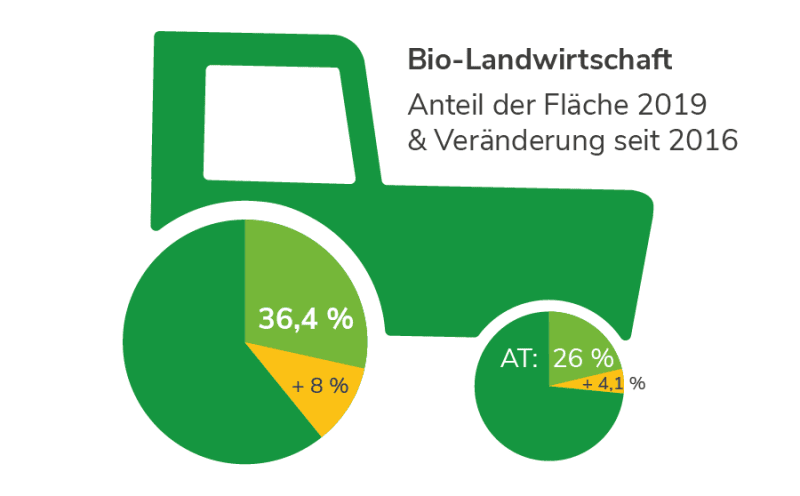 Biologische Landwirtschaft im Burgenland Biologische Landwirtschaft im Burgenland