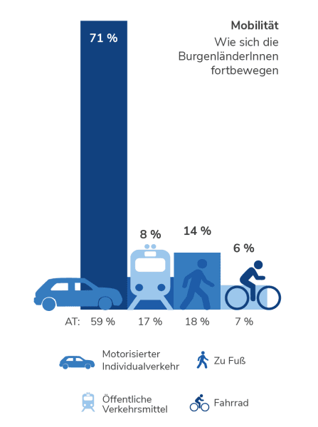 Mobilität im Burgenland Mobilität im Burgenland
