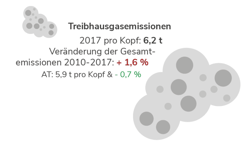 Treibhausgasemissionen im Burgenland Treibhausgasemissionen im Burgenland