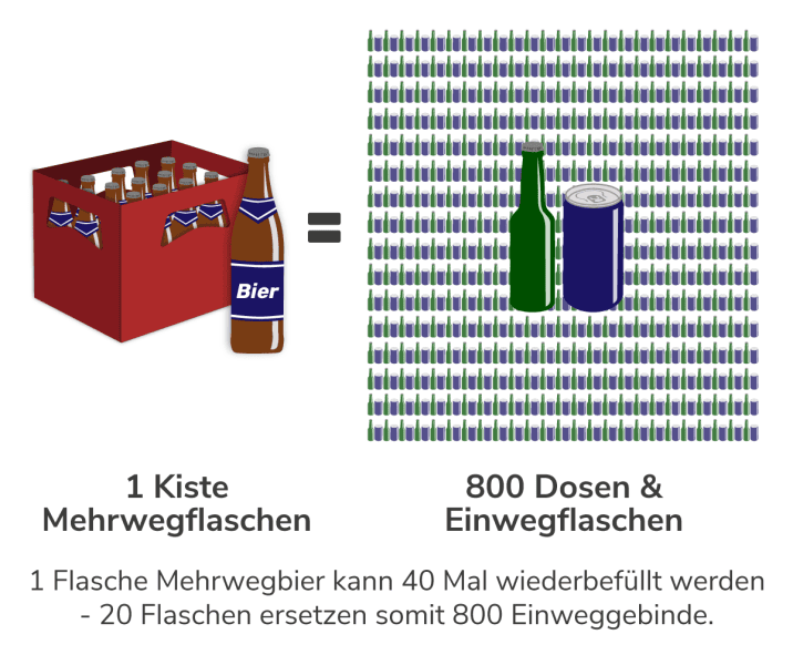 Grafik: 1 Kiste Bier in Mehrwegflaschen ersetzt 800 Dosen und Einwegflaschen, da diese 40 mal wiederbefüllt werden können