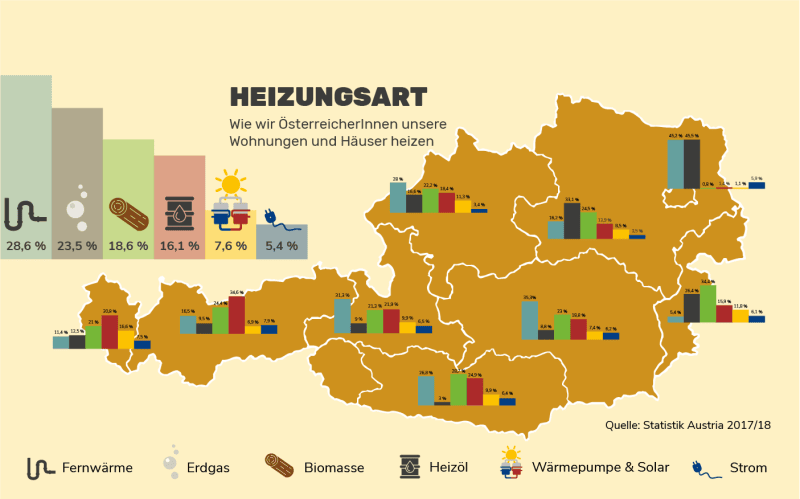 Heizungsarten in Österreich Heizungsarten in Österreich