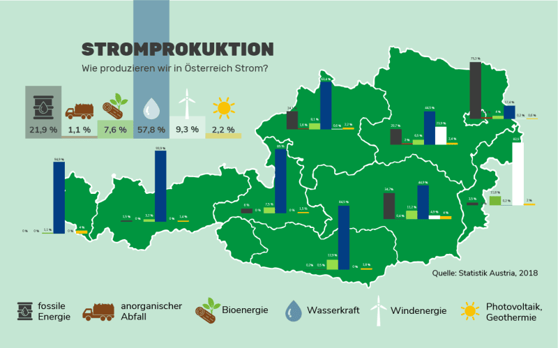 Stromproduktion in Österreich Stromproduktion in Österreich
