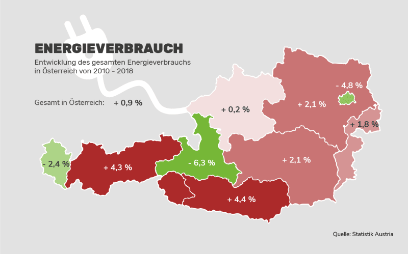 Energieverbrauch in Österreich