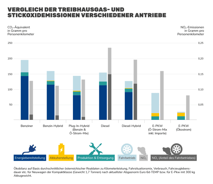 PKW Emissionen im Vergleich Grafik: PKW Emissionen im Vergleich