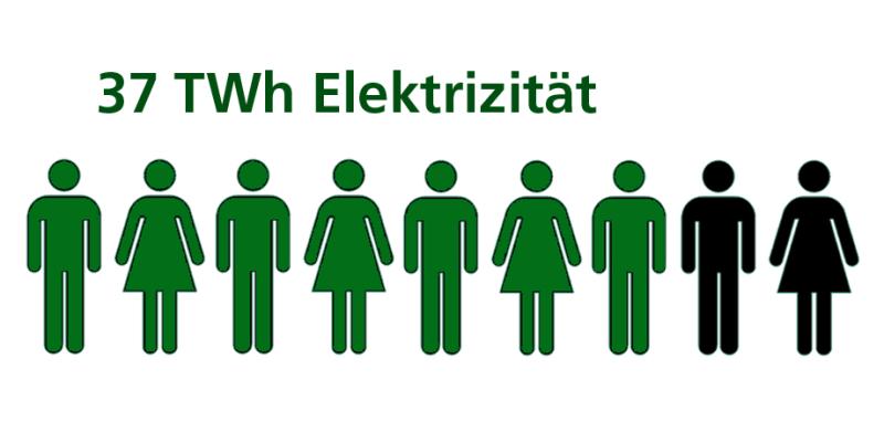 Grafik: 7 von 9 BürgerInnen können 37 TWh Elektrizität produzieren