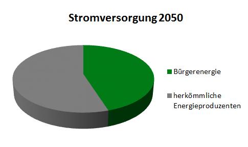 Grafik: 45% Bürgerenergie bis 2050
