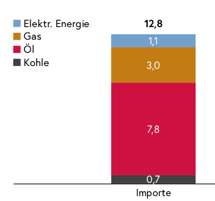 Energieimporte nach Österreich 2018 in Mrd. Euro Energieimporte nach Österreich 2018 in Mrd. Euro