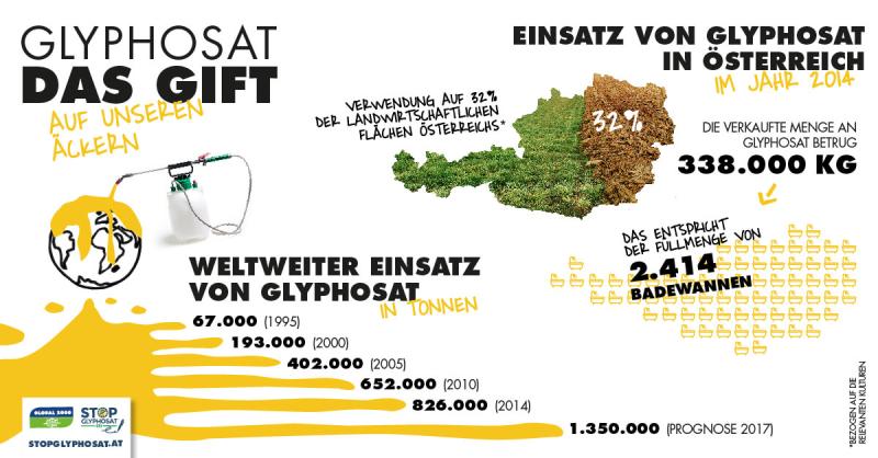 Glyphosateinsatz in Österreich