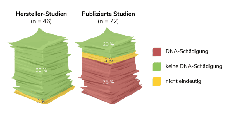 Vergleich der Glyphosat Studien zur DNA-schädigenden Wirkung Vergleich der Glyphosat Studien zur DNA-schädigenden Wirkung