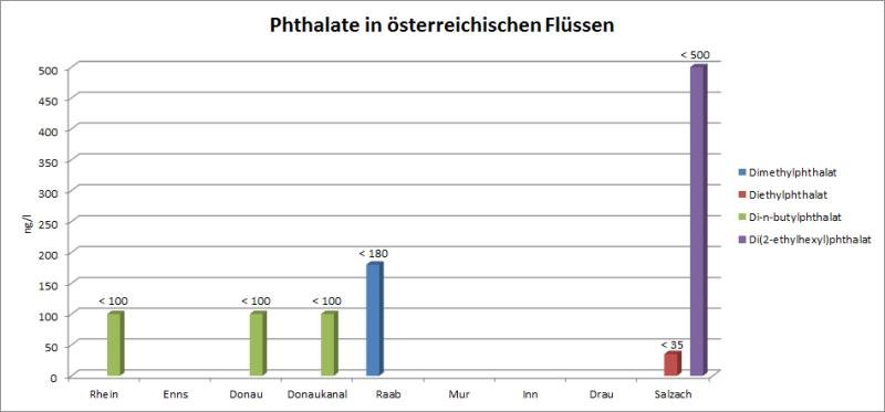 Phthalate in österreichischen Flüssen