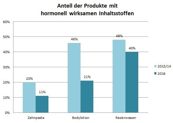 Grafik: Vergleich 2013 - 2016 Anteil an Produkten mit hormonelle wirksamen Inhaltsstoffen