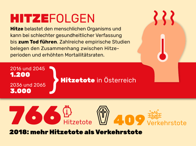 Klimawandel und Hitze in Österreich Infografik zu Klimawandel und Hitze in Österreich