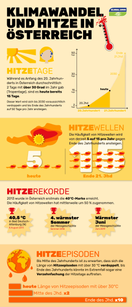 Infografik zum Thema Klimawandel und Hitze in Österreich