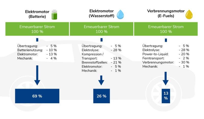 E-Autos im Vergleich: Batterie vs. Wasserstoff vs. E-Fuels Infografik zu E-Autos: Batterie vs. Wasserstoff vs. E-Fuels