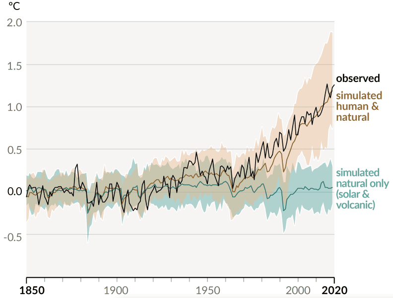 Veränderung der Oberflächentemperatur von 1850 bis 2020 (IPCC (AR6), SPM-7)