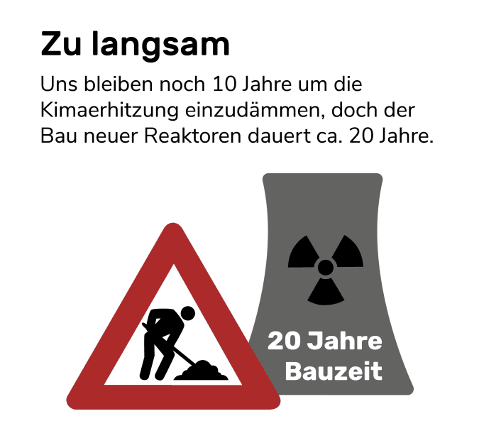  Infografik: Atomkraft in keine Klimaschutzmaßnahme weil AKWs eine Bauzeit von 20 Jahren haben, bis dahin ist es zu spät.