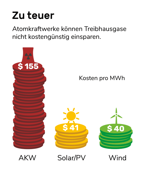 Infografik: Atomkraft in keine Klimaschutzmaßnahme weil es viel teurer ist als Erneuerbare Energien