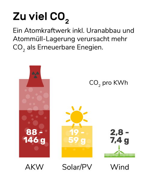 Infografik: Atomkraft in keine Klimaschutzmaßnahme weil sie mehr CO2 produzieren als Erneuerbare Energien