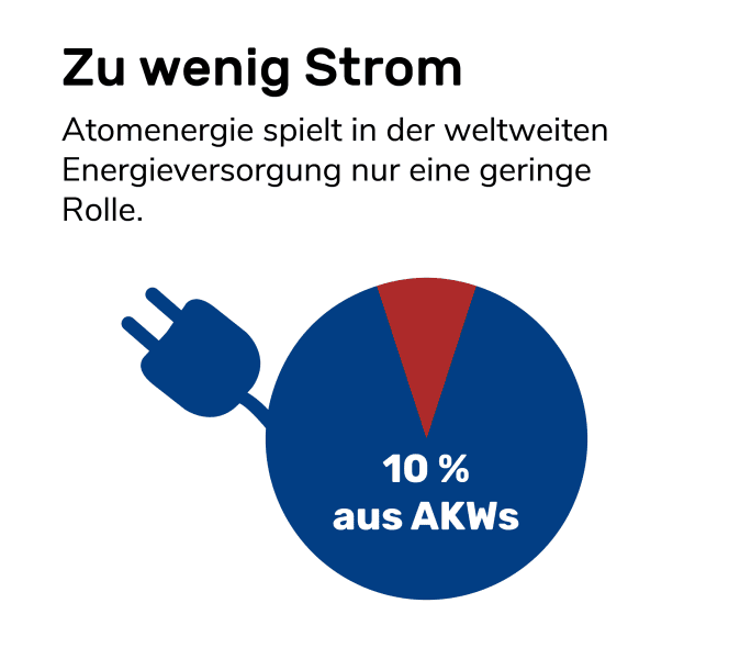 Infografik: Atomkraft in keine Klimaschutzmaßnahme weil nur rund 10 % des weltweiten Stroms aus Atomkraftwerken kommt.
