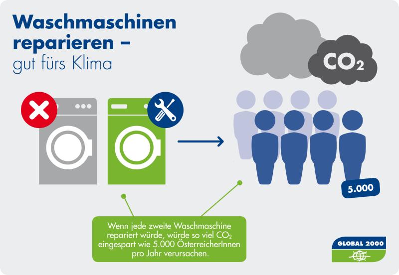 Grafik: Was wäre, wenn jede zweite Waschmaschine repariert statt entsorgt werden würde?