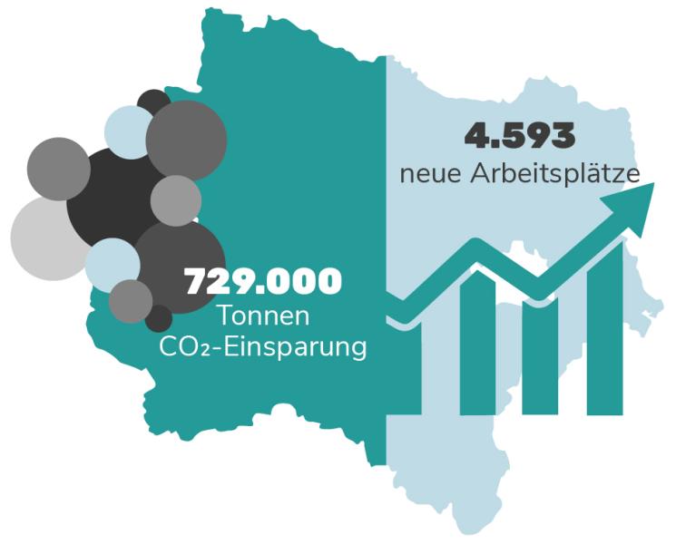 Grafik: Auswirkungen der Wärmewende in Niederösterreich