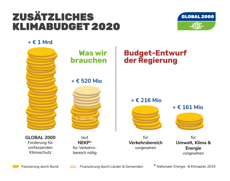 Infografik Budget-Entwurf 2020