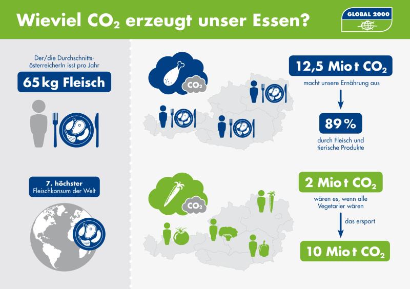 Wie viel CO2 erzeugt unsere Essen? Grafik: Wie viel CO2 erzeugt unsere Essen?