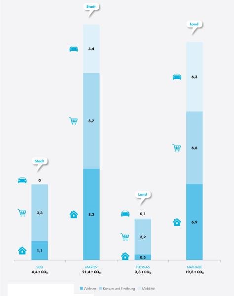 Was wäre, wenn wir anders leben würden? Infosgrafik: Auswirkungen des Lebensstils auf das Klima