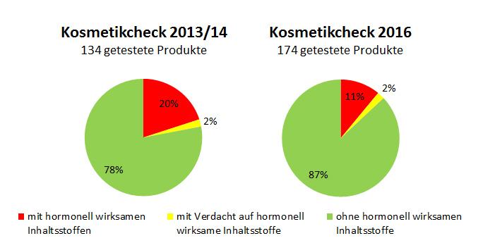 Grafik: Vergleich 2013 - 2016 Anteil an Zahnpasten mit hormonelle wirksamen Inhaltsstoffen