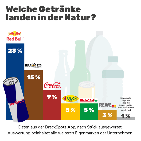 Grafik: Welche Marken verschmutzen unsere Natur?