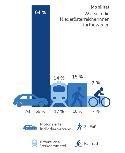 Mobilität in Niederösterreich