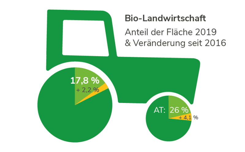 Biologische Landwirtschaft in Oberösterreich Biologische Landwirtschaft in Oberösterreich