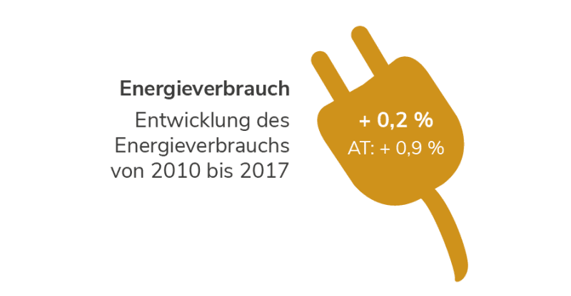 Energieverbrauch in Oberösterreich