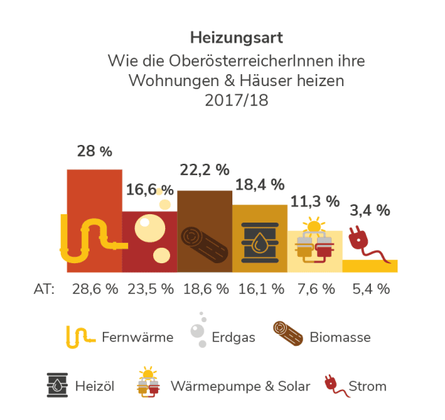 Heizungsarten in Oberösterreich Heizungsarten in Oberösterreich