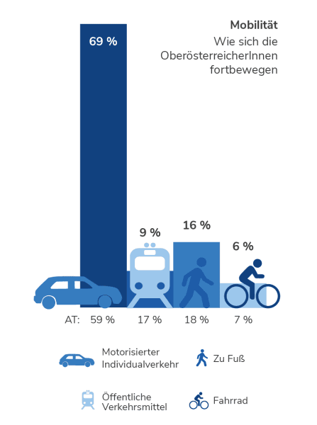Mobilität in Oberösterreich