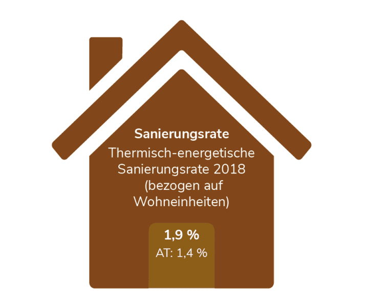 Sanierungsrate in Oberösterreich